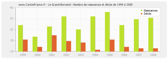 Le Grand-Bornand : Nombre de naissances et décès de 1999 à 2008